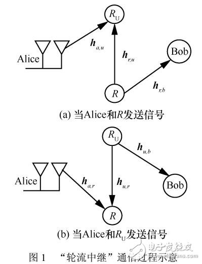 基于中繼間干擾消除的安全傳輸方案