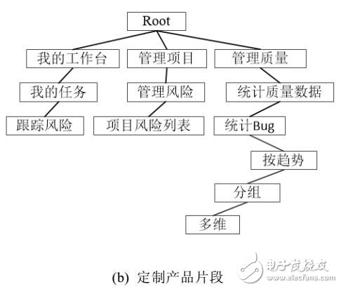 軟件特征模型擴展和演化分析