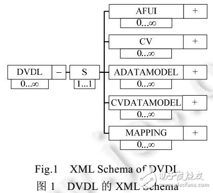 一種模型驅動的可視化生成系統