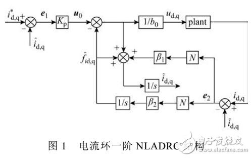 永磁同步電機傳動系統電流環控制器的設計