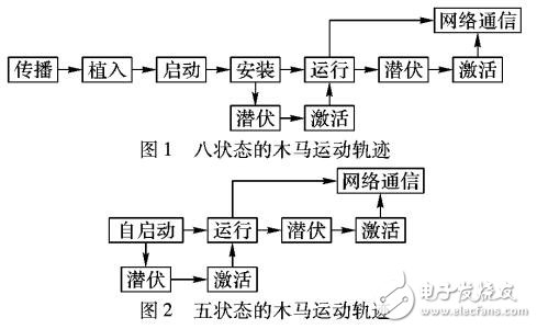 啟發(fā)式木馬檢測(cè)系統(tǒng)