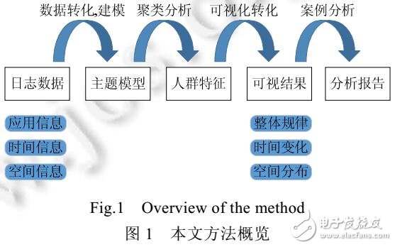 移動終端日志數據的人群特征可視化