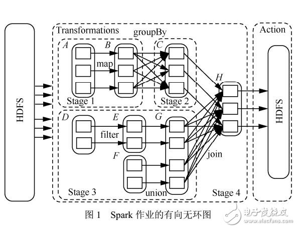 Spark漸進填充分區映射算法