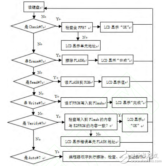 基于MSP430單片機(jī)編程器的設(shè)計(jì)