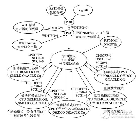 MSP430低功耗運行模式原理及應(yīng)用