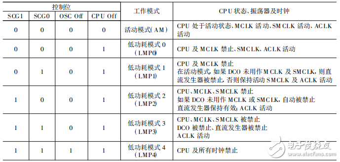 MSP430低功耗運行模式原理及應(yīng)用