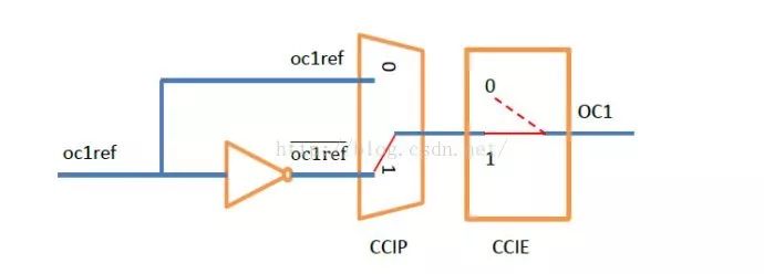 分享STM32定時器輸出比較模式的理解