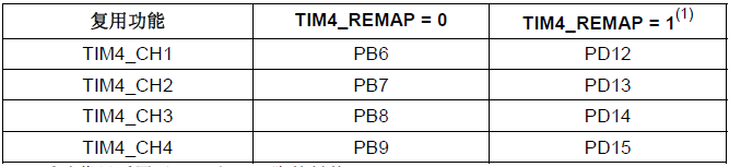 分享STM32定時器輸出比較模式的理解