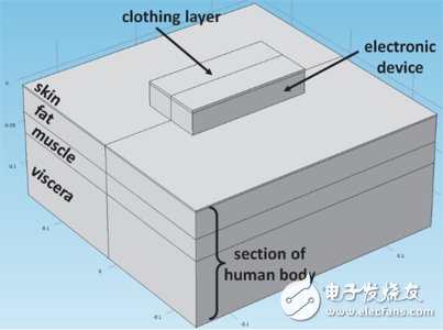 基本模型幾何，包括電子設備、部分人體以及衣物層