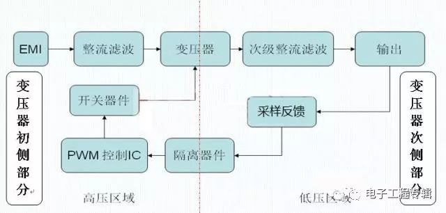 深度解析開關電源“正激”與“反激”的工作原理與區別