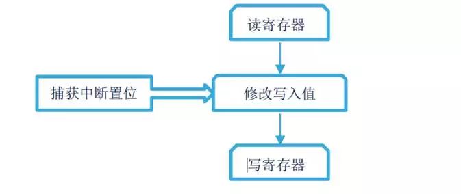 基于TIMER3發生捕獲中斷丟失問題分析與總結