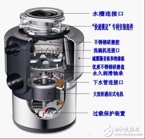 垃圾處理器發展及市場前景分析