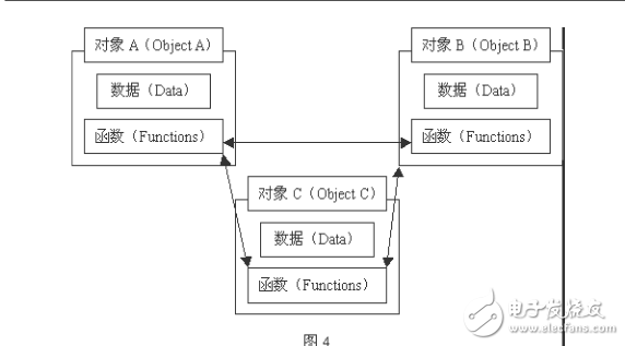 GIS 二次開發概述