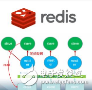 從五個步驟來講解Redis架構設計