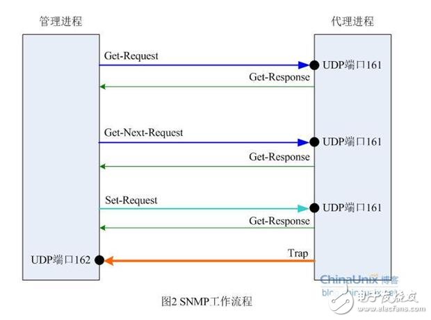 snmp從入門到開發詳解