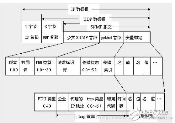 snmp協議詳解