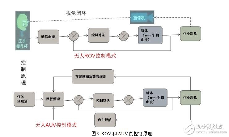 水下無人機原理