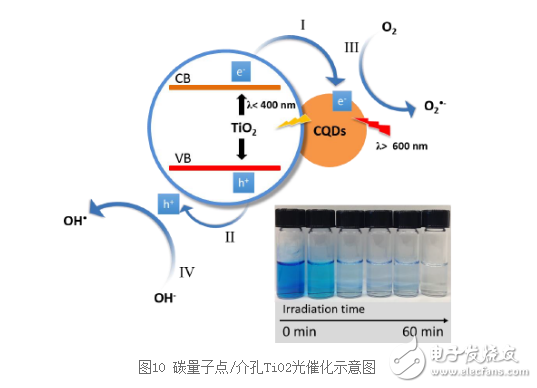 碳量子點(diǎn)的主要應(yīng)用