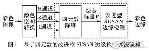 基于四元數的最小核值相似區邊緣檢測算法