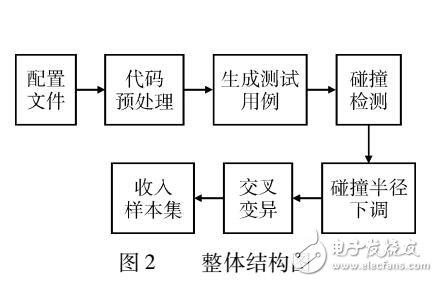 基于碰撞域檢測優化的測試用例自動生成方法