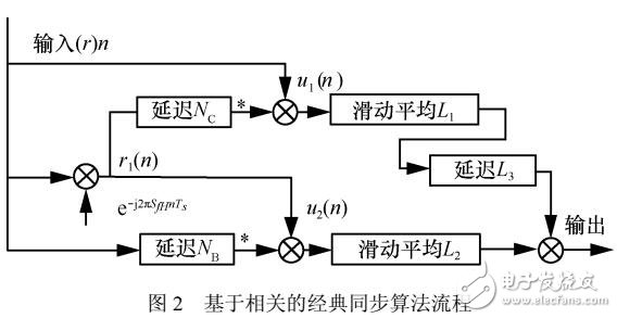 一種新的鏡像乘積同步算法實現前導符號同步