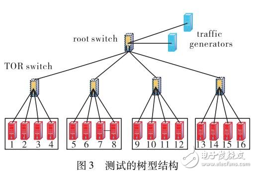 基于動態優先級的數據中心網絡閑時感知TCP協議