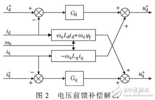 電流解耦算法在內(nèi)置式永磁同步電機(jī)弱磁控制中的應(yīng)用