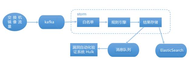 攜程信息安全部在web攻擊識別方面的機器學習實踐之路