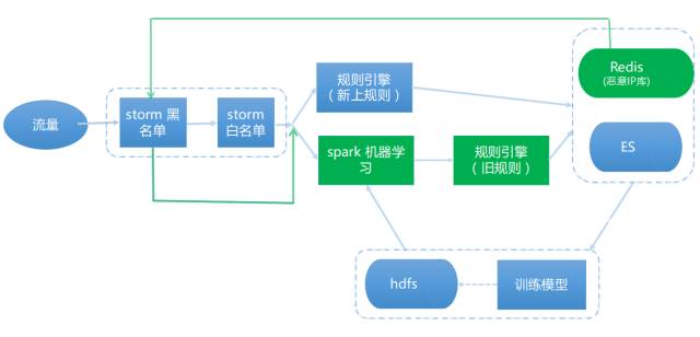 攜程信息安全部在web攻擊識別方面的機器學習實踐之路