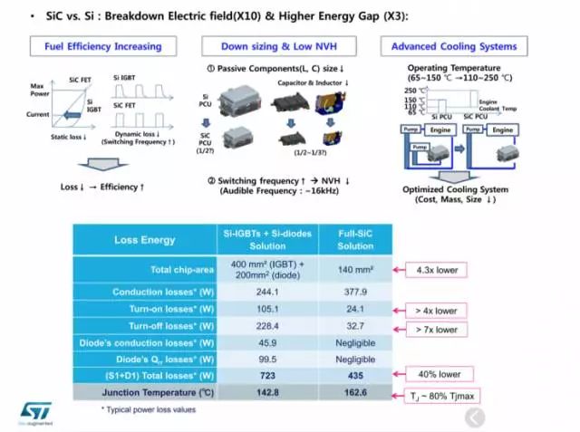 IGBT約占電機驅動系統成本的一半 決定了整車的能源效率