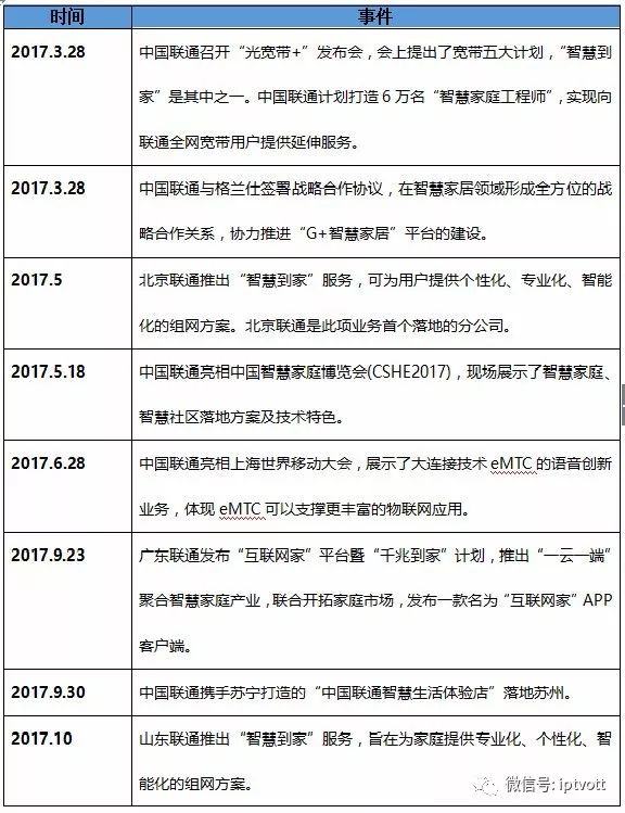 解析2017年三大運營商在智慧家庭的進展和成果