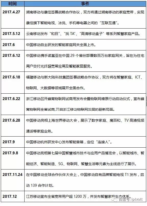 解析2017年三大運營商在智慧家庭的進展和成果