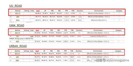 阿里首次出現在自動駕駛計算機視覺算法集KITTI道路場景分割排行榜上