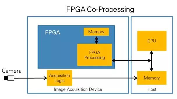 了解CPU vs FPGA處理技術的好處和得失來進行圖像處理