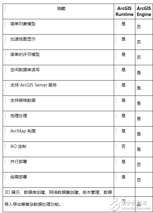 arcgis desktop、arcgis engine和arcgis server三者之間有什么區別