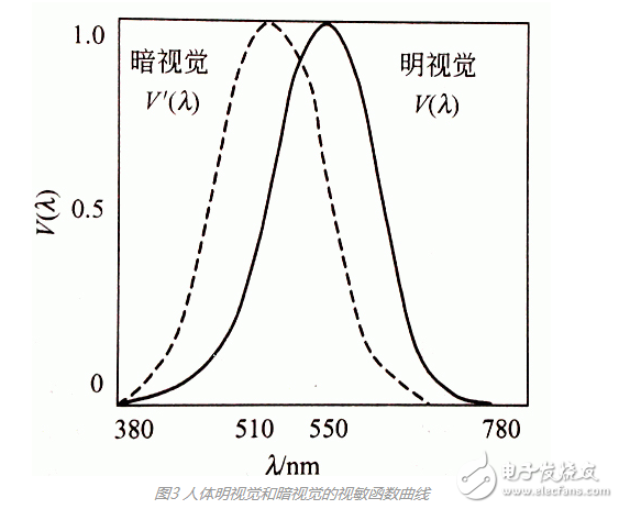 常見白色led燈光譜范圍介紹