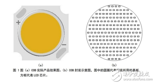 cob射燈與普通射燈有什么區別