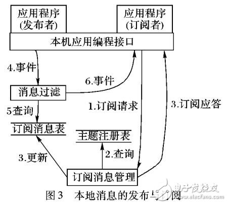 功能分布式結構的發布/訂閱模式測控消息中間件系統