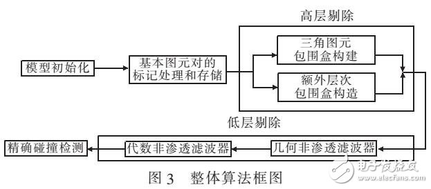 基于兩級非滲透濾波的連續(xù)碰撞檢測算法