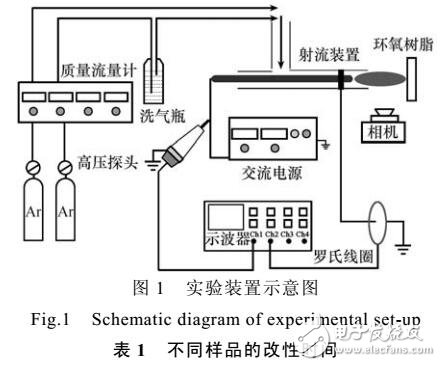 等離子體射流快速改性電荷衰減