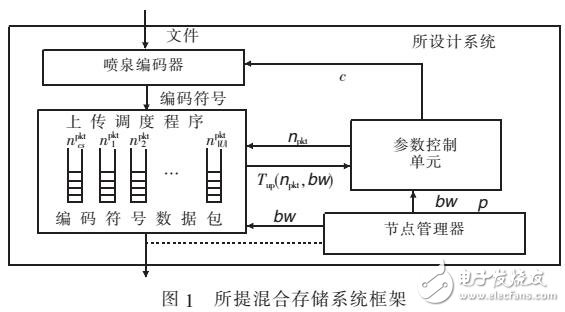 區間微調分支界混合P2P云存儲噴泉編碼優化