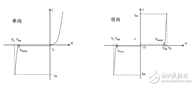 瞬態抑制二極管有哪些作用_工作原理_特性參數_應用電路