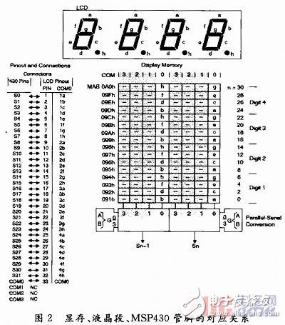 基于MSP430單片機的溫度測量實驗設計[圖]