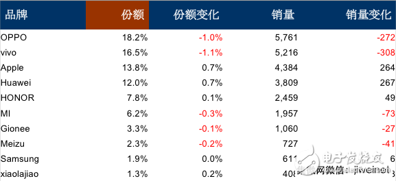 賽諾公布12月線下銷量排名：OV居前二，金立銷量穩(wěn)定