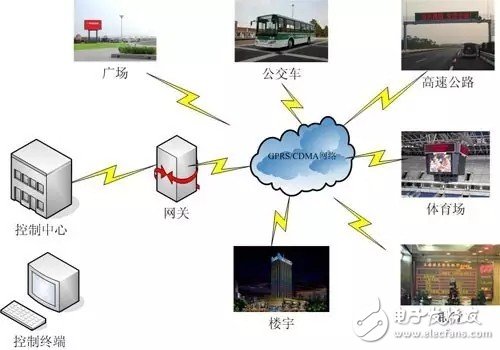 LED為何要與智慧城市相結(jié)合_成為L(zhǎng)ED智慧城市終端