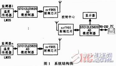 基于nRF905的無線溫度采集系統(tǒng)設計與實現