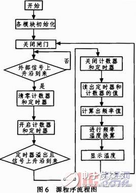 基于單片機控制的數字溫度計的設計