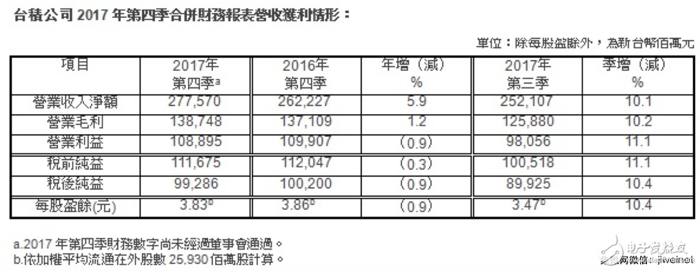 【衰退】臺積電證實智能手機晶圓出貨今年恐下滑