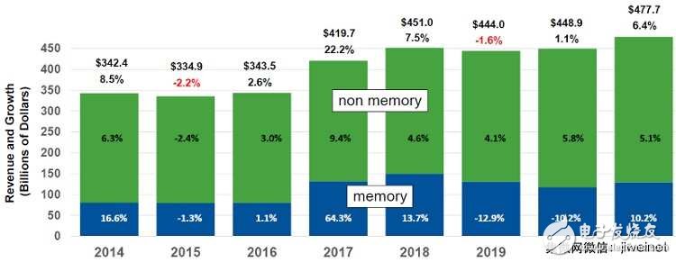 【衰退】臺積電證實智能手機晶圓出貨今年恐下滑