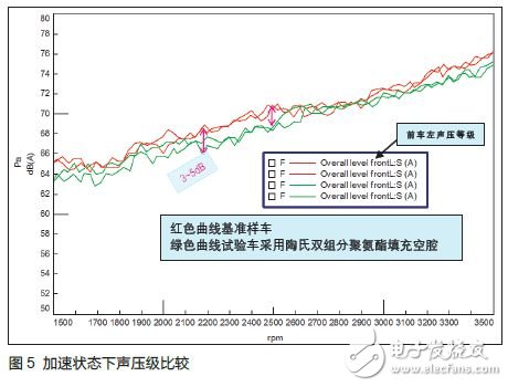 陶氏化學(xué)雙組份聚氨酯發(fā)泡材料改善噪聲案例分析